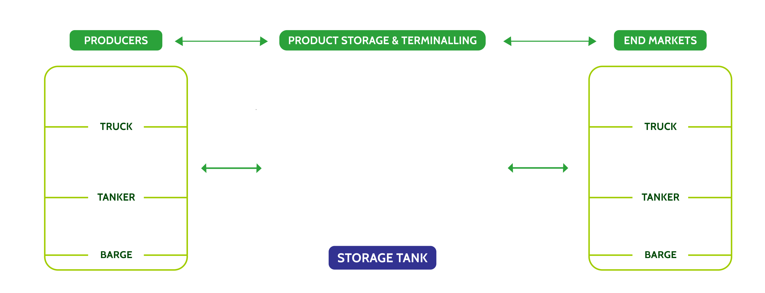 Operational flow